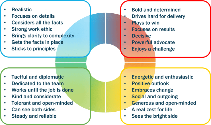 General behavioural characteristics in the C-me Colour Wheel, demonstrating the need for communication strategies to avoid conflict