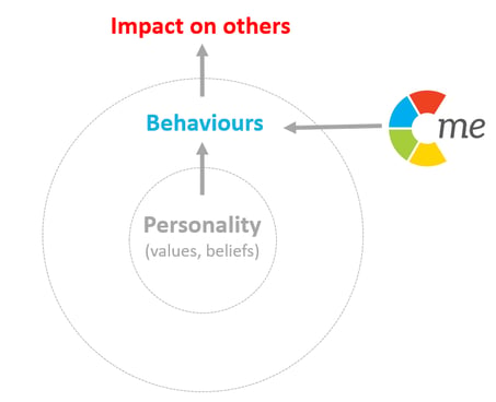 behaviour is a more effective focus than personality