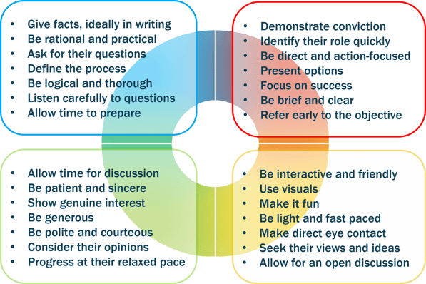 Diagram of how people like to be communicated with and receive feedback, which can directly affect performance.