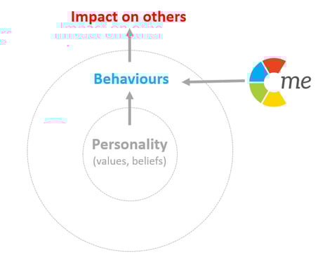 behaviour is a more effective focus than personality