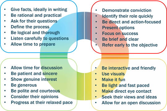 Enhance workplace communication with these communication strategies according to behavioural preferences