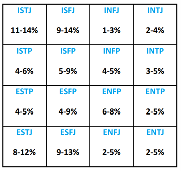 MBTI percentages