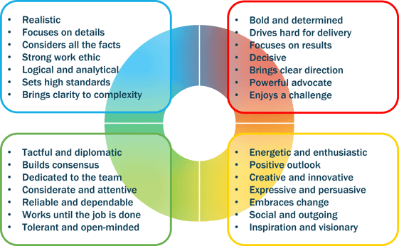 Introverted strengths on the left side of the C-me colour wheel