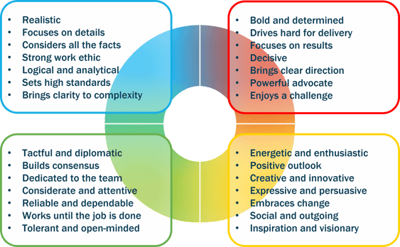 Extroverted strengths on the right side of the C-me colour wheel