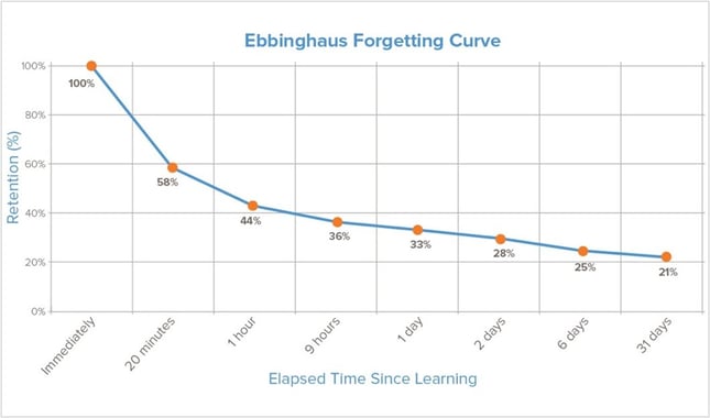 learning retention grapg