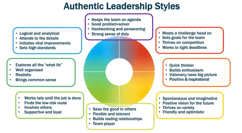 Leadership styles around the C-me colour wheel
