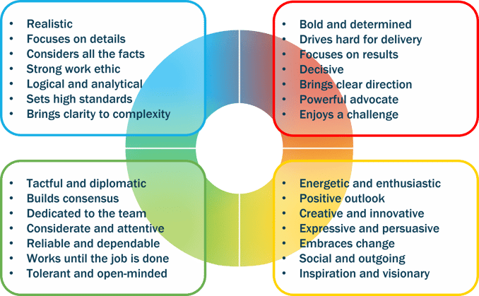 The C-me colour wheel of behavioural strengths demonstrates how every work place learning culture is affected by a diverse range of employee preferences.