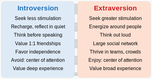 Wikipedia extroversion and introversion behaviours