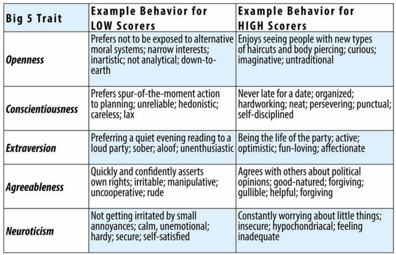 behaviours vs personality