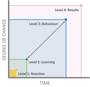 degree of change vs time