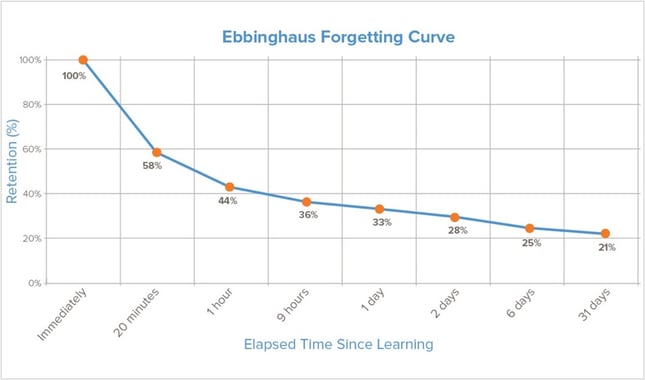 learning retention grapg